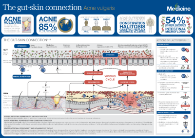 The Gut Skin Connection_INFOGRAPHIC